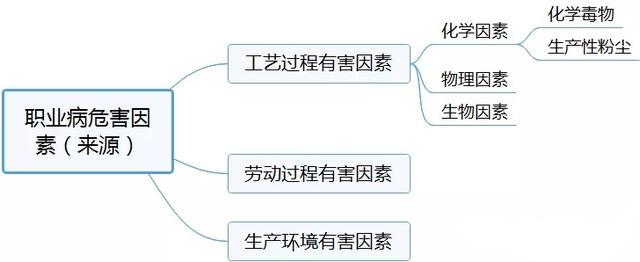 职业病危害因素识别