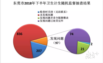 东莞97家机构卫生不合格 2家问题严重被立案查处