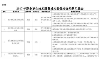 总局抽查职业卫生技术服务机构发现302项问题,九成多机构技术服务不规范|机构|采样|卫生_新浪新闻