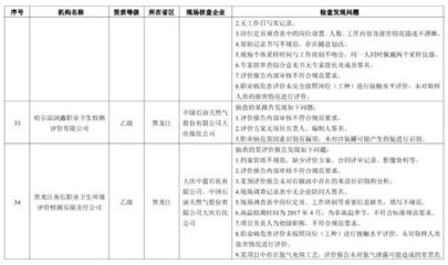 总局抽查职业卫生技术服务机构发现302项问题,九成多机构技术服务不规范|机构|采样|卫生_新浪新闻