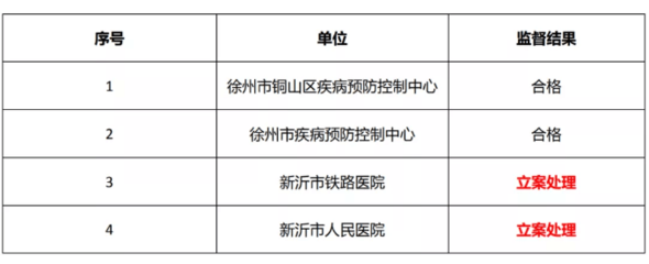 徐州公示2020年度职业卫生“双随机一公开”结果 两家医院被立案处理